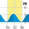 Tarrytown tide chart for Monday, February 26, 2024