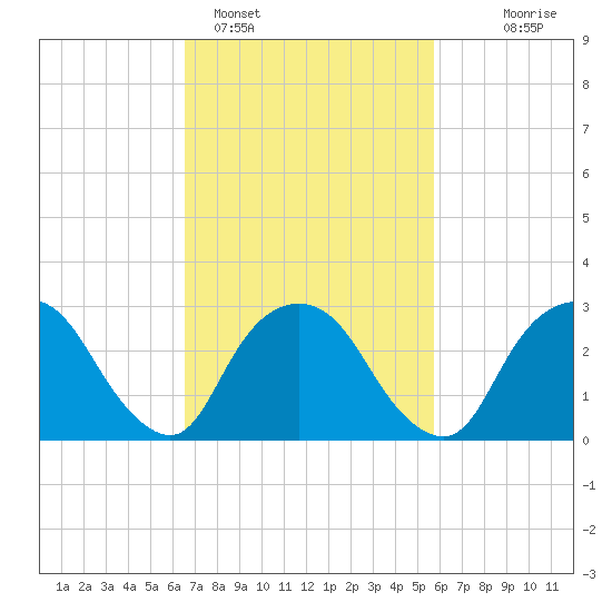 Tarrytown tide chart for Tuesday, February 27, 2024
