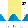 Tarrytown tide chart for Tuesday, February 27, 2024