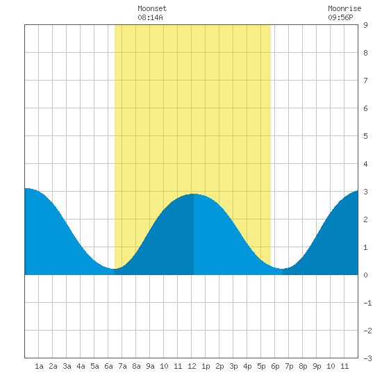 Tarrytown tide chart for Wednesday, February 28, 2024