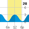 Tarrytown tide chart for Wednesday, February 28, 2024