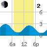Tarrytown tide chart for Friday, February 2, 2024