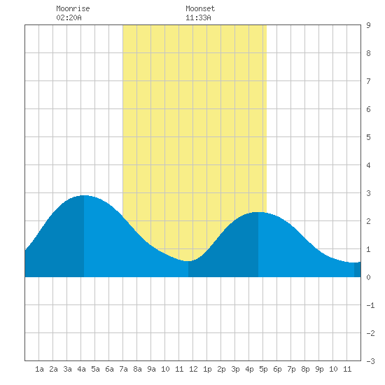 Tarrytown tide chart for Sunday, February 4, 2024