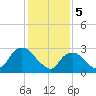 Tarrytown tide chart for Monday, February 5, 2024