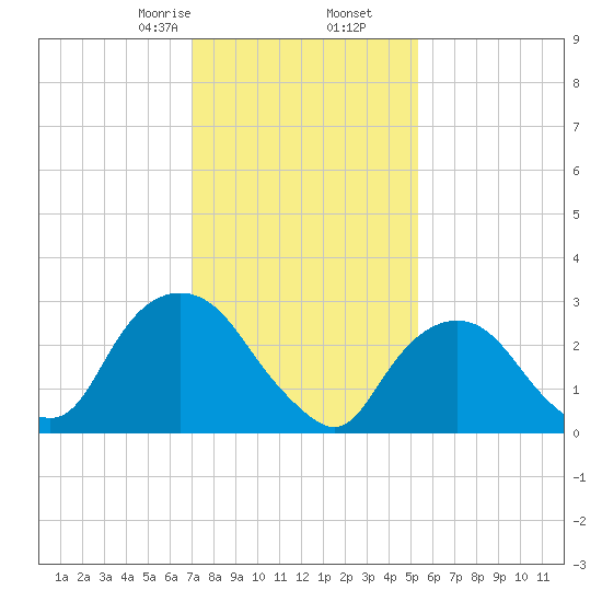 Tarrytown tide chart for Tuesday, February 6, 2024