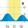Tarrytown tide chart for Tuesday, February 6, 2024