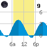Tarrytown tide chart for Friday, February 9, 2024