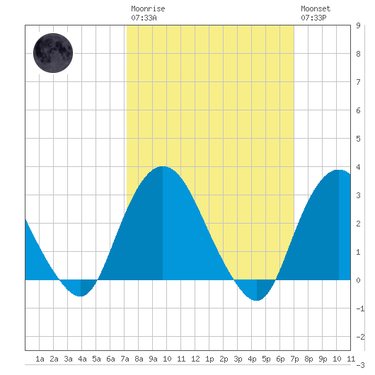 Tarrytown tide chart for Sunday, March 10, 2024