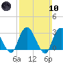 Tarrytown tide chart for Sunday, March 10, 2024