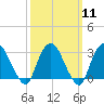 Tarrytown tide chart for Monday, March 11, 2024