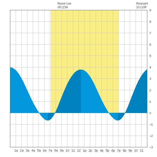 Tarrytown tide chart for Tuesday, March 12, 2024