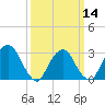 Tarrytown tide chart for Thursday, March 14, 2024
