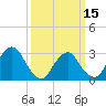 Tarrytown tide chart for Friday, March 15, 2024