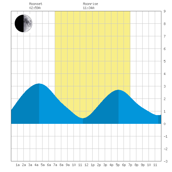 Tarrytown tide chart for Sunday, March 17, 2024