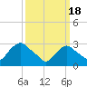 Tarrytown tide chart for Monday, March 18, 2024