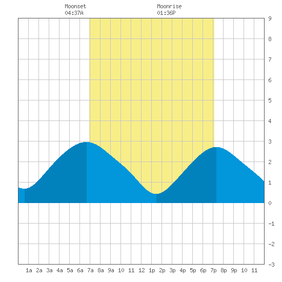Tarrytown tide chart for Tuesday, March 19, 2024