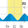 Tarrytown tide chart for Thursday, March 21, 2024