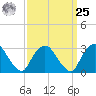 Tarrytown tide chart for Monday, March 25, 2024