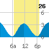 Tarrytown tide chart for Tuesday, March 26, 2024