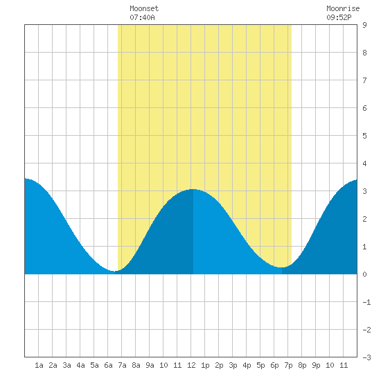 Tarrytown tide chart for Wednesday, March 27, 2024