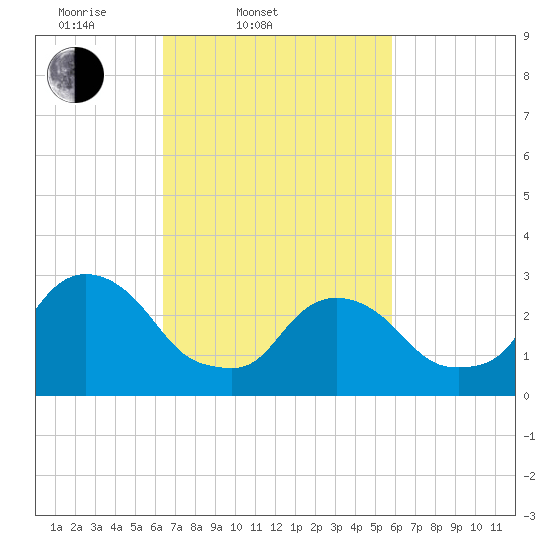 Tarrytown tide chart for Sunday, March 3, 2024