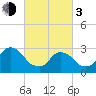 Tarrytown tide chart for Sunday, March 3, 2024