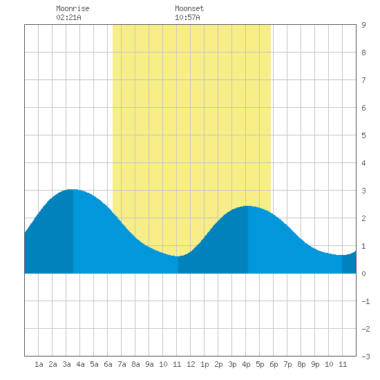 Tarrytown tide chart for Monday, March 4, 2024