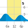 Tarrytown tide chart for Tuesday, March 5, 2024