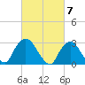 Tarrytown tide chart for Thursday, March 7, 2024