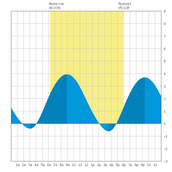 Tarrytown tide chart for Saturday, March 9, 2024