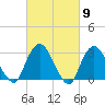 Tarrytown tide chart for Saturday, March 9, 2024