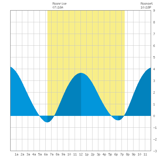 Tarrytown tide chart for Wednesday, April 10, 2024