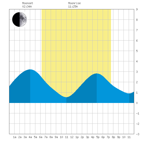 Tarrytown tide chart for Monday, April 15, 2024