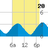 Tarrytown tide chart for Saturday, April 20, 2024