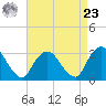 Tarrytown tide chart for Tuesday, April 23, 2024