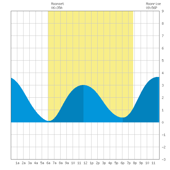 Tarrytown tide chart for Thursday, April 25, 2024