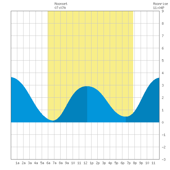 Tarrytown tide chart for Friday, April 26, 2024