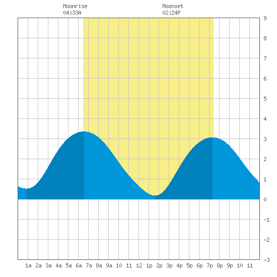 Tarrytown tide chart for Thursday, April 4, 2024