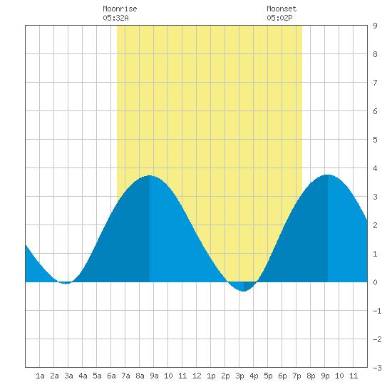 Tarrytown tide chart for Saturday, April 6, 2024