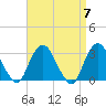 Tarrytown tide chart for Sunday, April 7, 2024