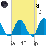 Tarrytown tide chart for Monday, April 8, 2024