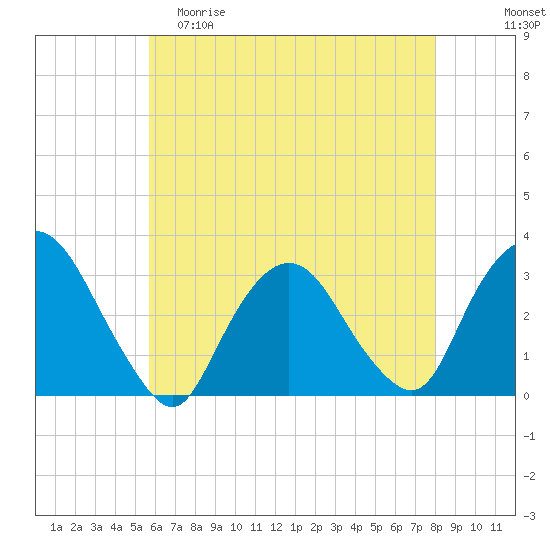 Tarrytown tide chart for Friday, May 10, 2024