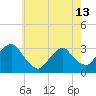 Tarrytown tide chart for Monday, May 13, 2024