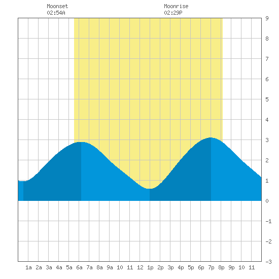 Tarrytown tide chart for Friday, May 17, 2024
