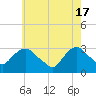 Tarrytown tide chart for Friday, May 17, 2024