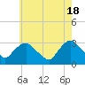 Tarrytown tide chart for Saturday, May 18, 2024