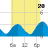 Tarrytown tide chart for Monday, May 20, 2024