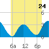 Tarrytown tide chart for Friday, May 24, 2024