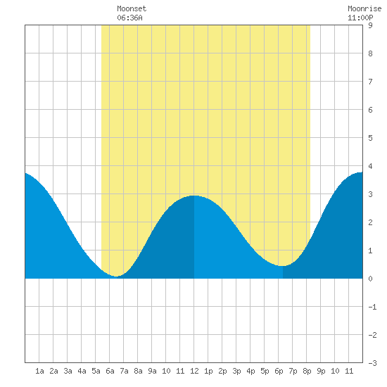 Tarrytown tide chart for Saturday, May 25, 2024
