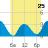 Tarrytown tide chart for Saturday, May 25, 2024